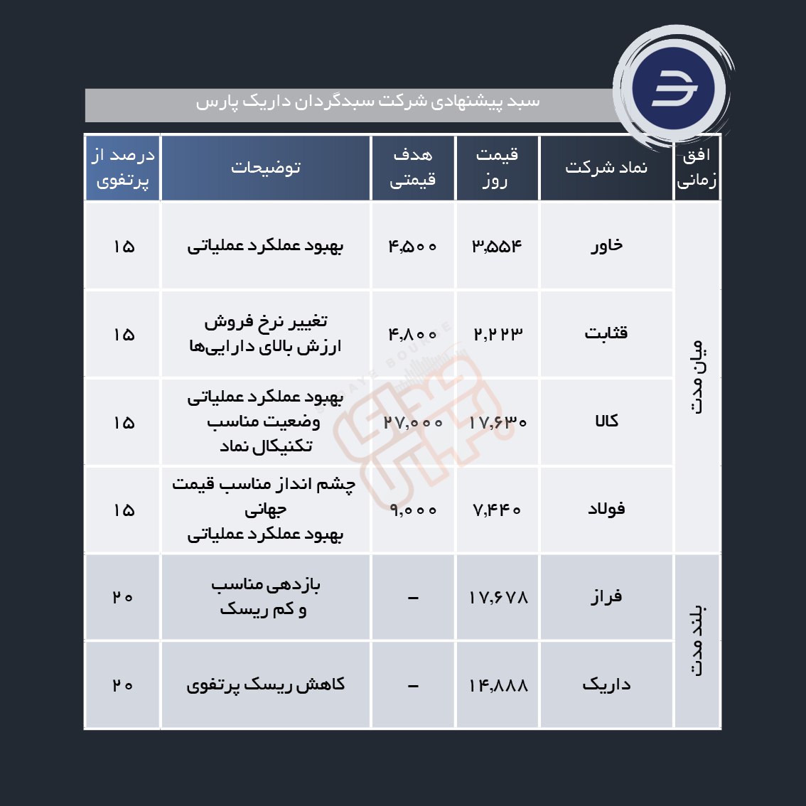 سبد پیشنهادی هفته دوم اسفند ماه