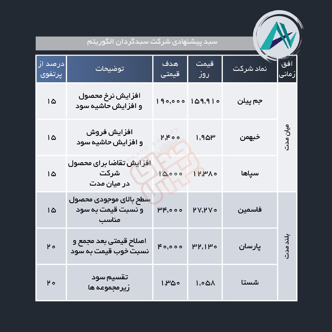 سبد پیشنهادی هفته دوم اسفند ماه