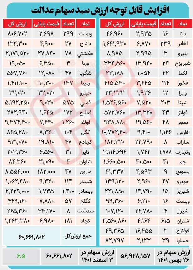 ارزش سبد سهام عدالت در هفته ای که گذشت چگونه بود؟