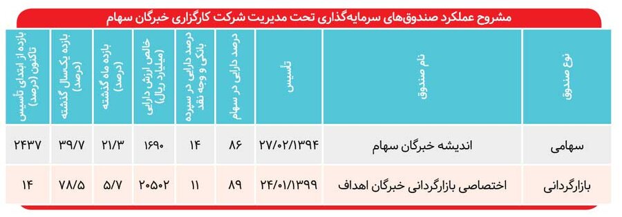 بازده سالانه ۷۸ درصدی صندوق خبرگان اهداف