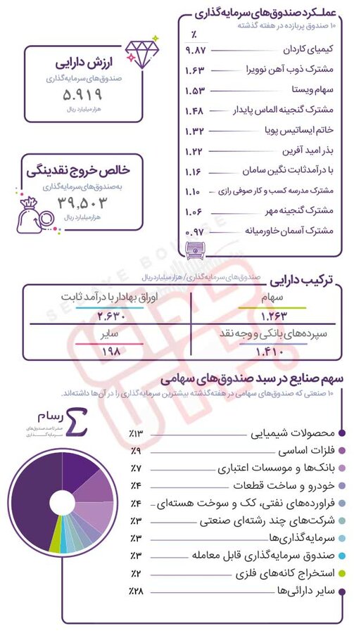 کدام صندوق سرمایهگذری صدرنشینی بازدهی شد؟
