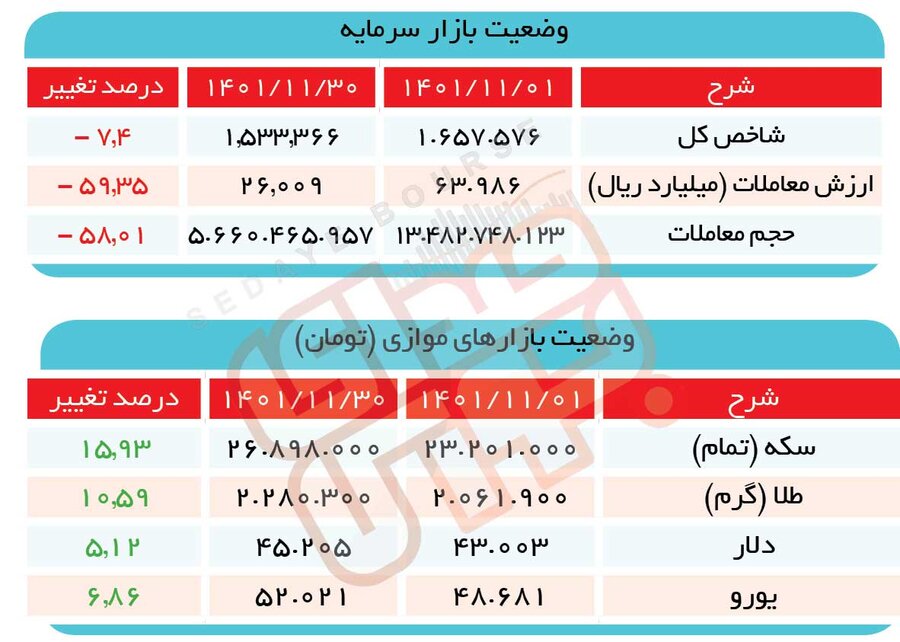 بورس جان تازه میخواهد