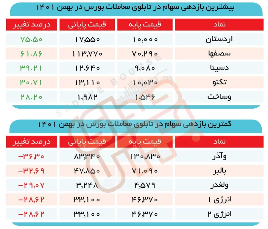 بورس جان تازه میخواهد