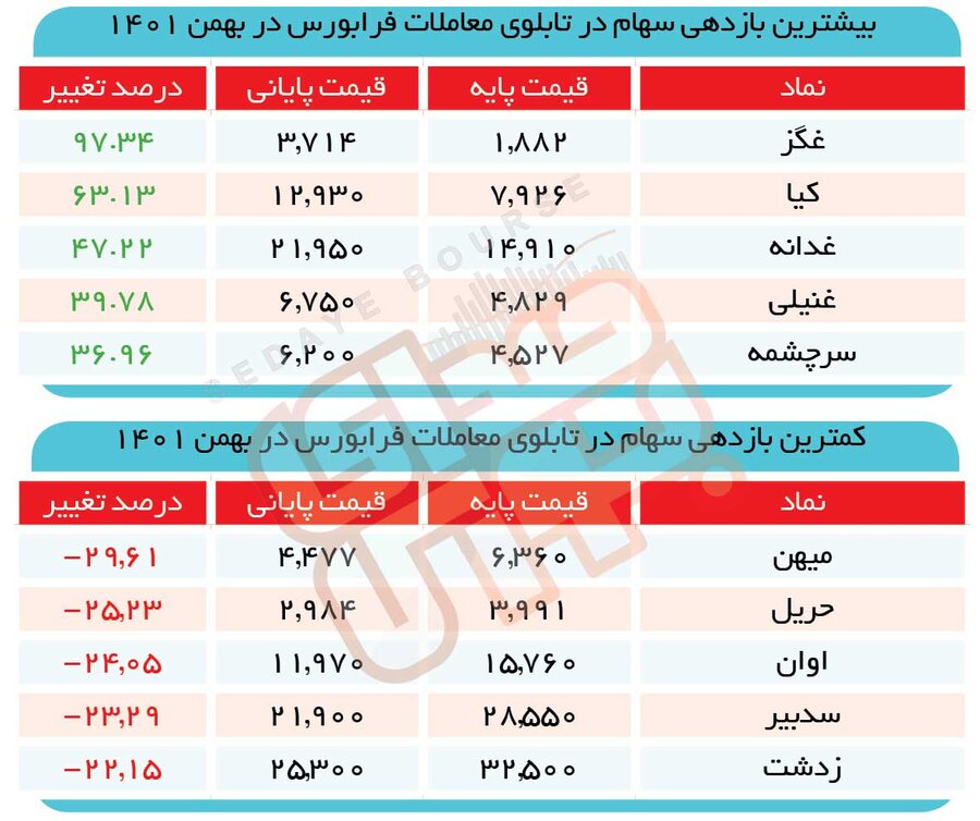 بورس جان تازه میخواهد