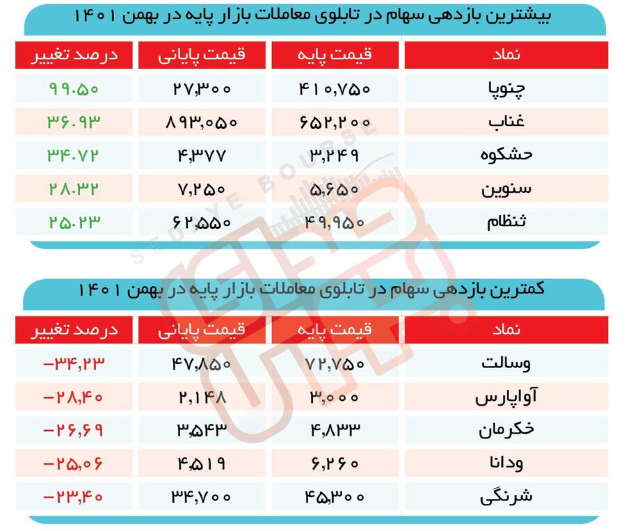 بورس جان تازه میخواهد