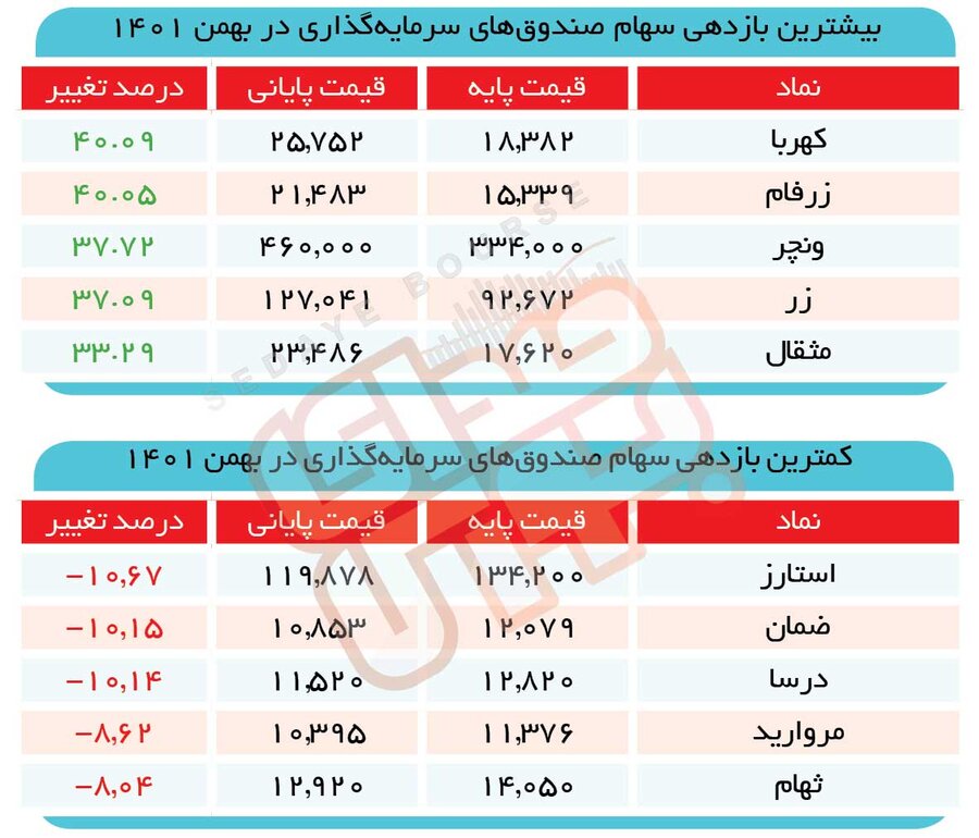بورس جان تازه میخواهد