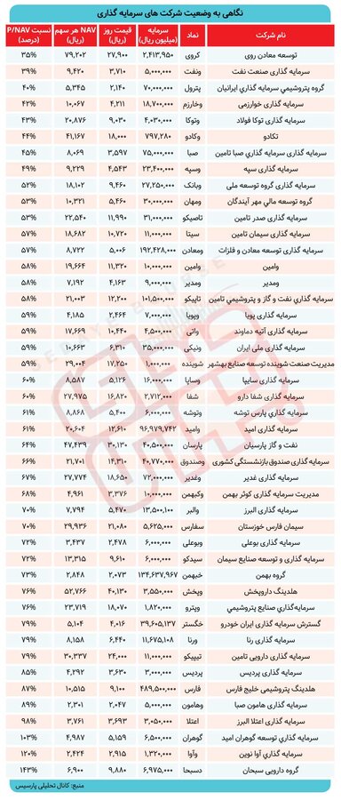 دلیل فاصله NAV و قیمت روز سرمایه‌گذاری‌ها چیست؟ / سرمایه‌گذاری ارزان 