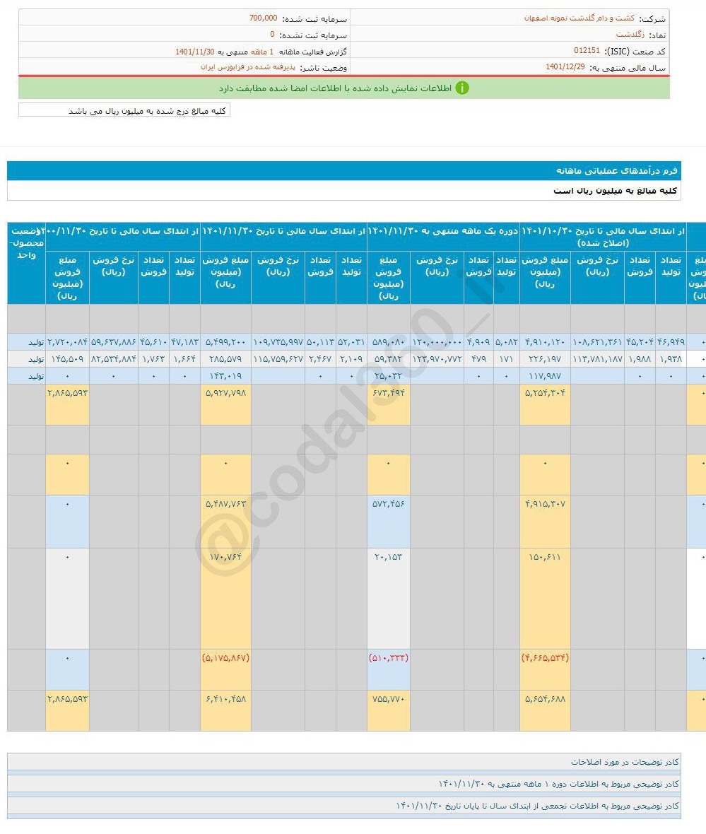 افزایش درآمد زگلدشت در بهمن ماه