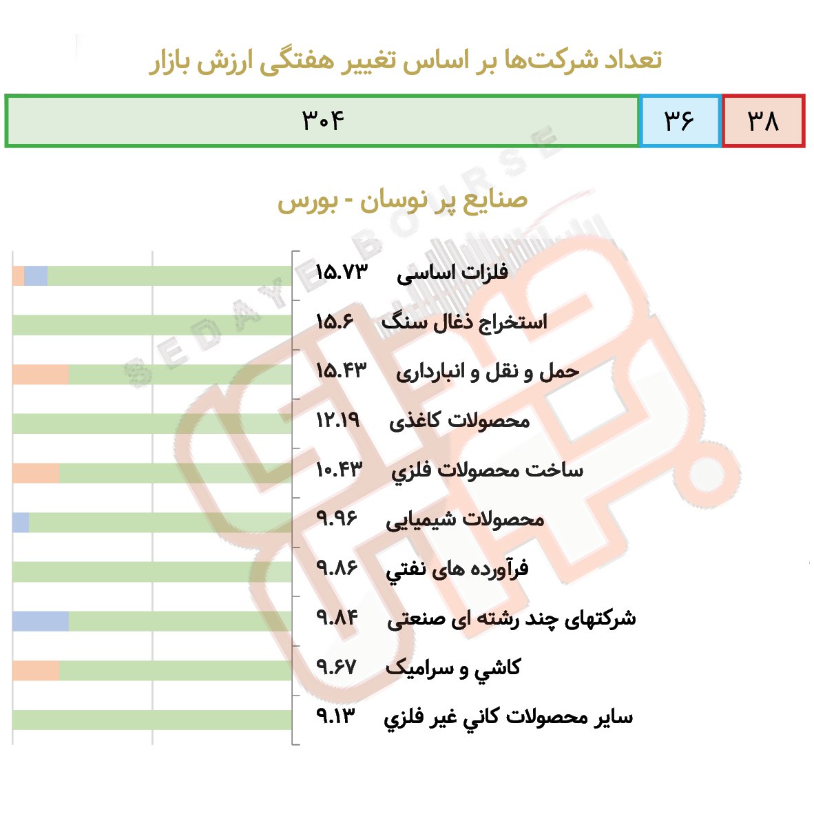 صنایع پرنوسان بورس و فرابورس در هفته گذشته