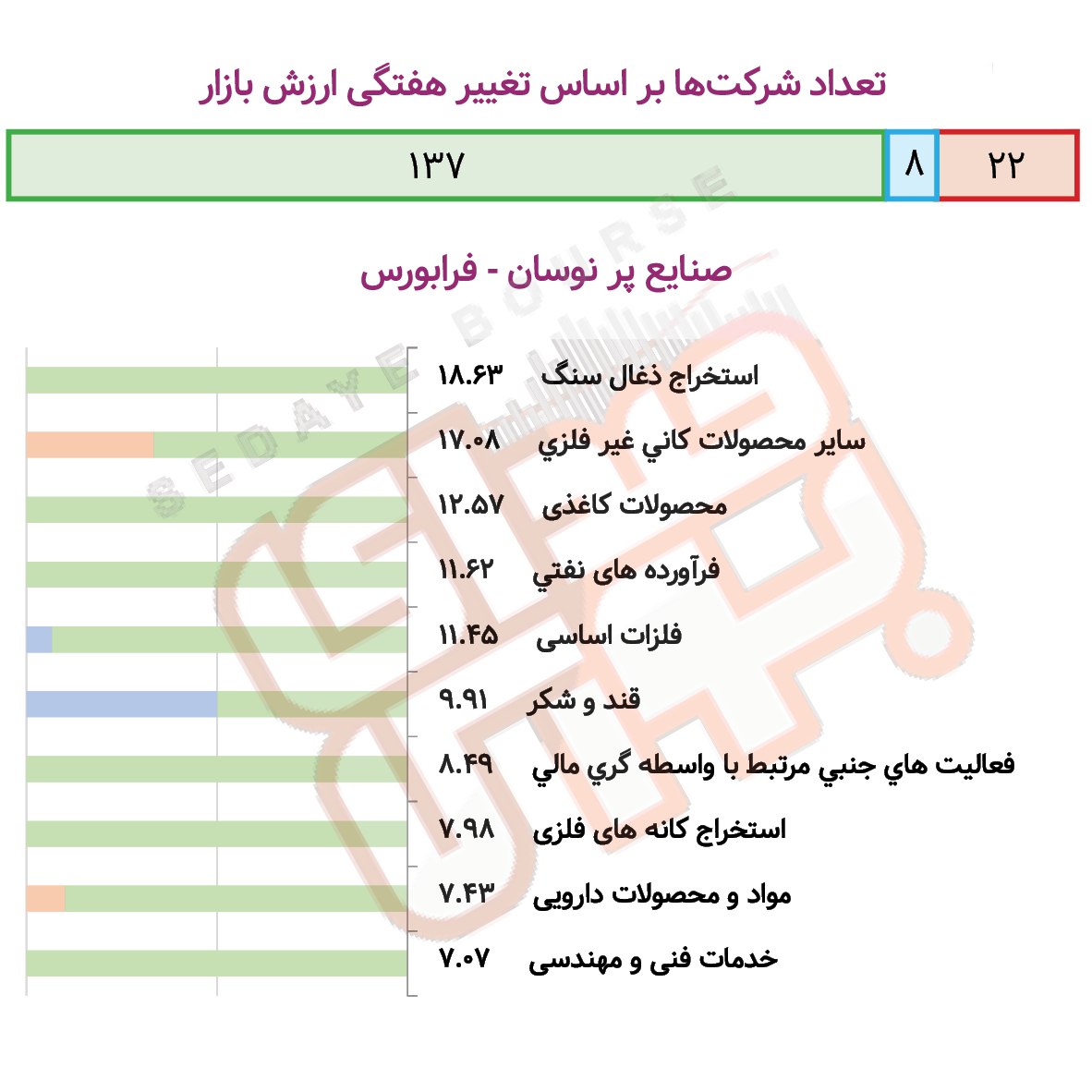 صنایع پرنوسان بورس و فرابورس در هفته گذشته