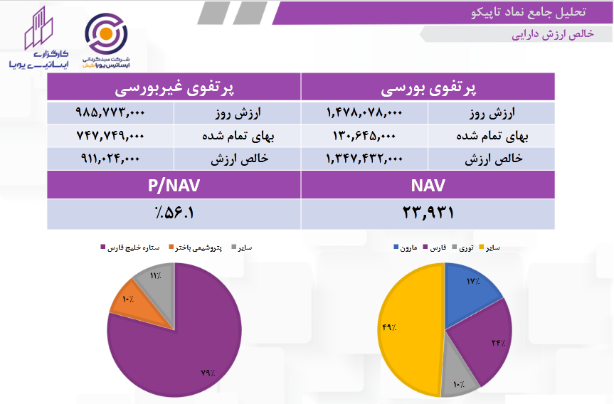 NAV هرسهم تاپیکو چقدر است؟