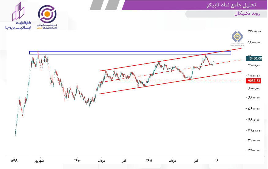 NAV هرسهم تاپیکو چقدر است؟