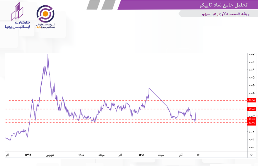 NAV هرسهم تاپیکو چقدر است؟