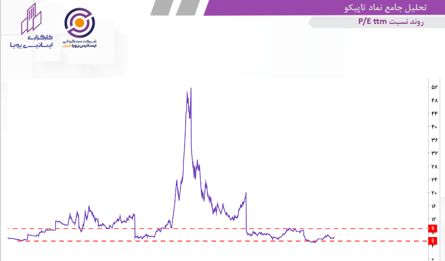NAV هرسهم تاپیکو چقدر است؟
