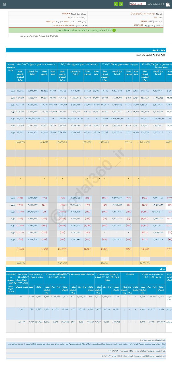 فروش بهمن ماه خکار رشد کرد