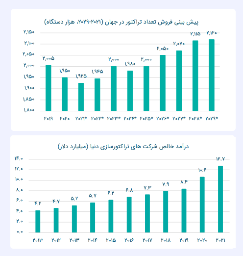 بر روی سهم تایرا سرمایه گذاری کنیم یا خیر؟