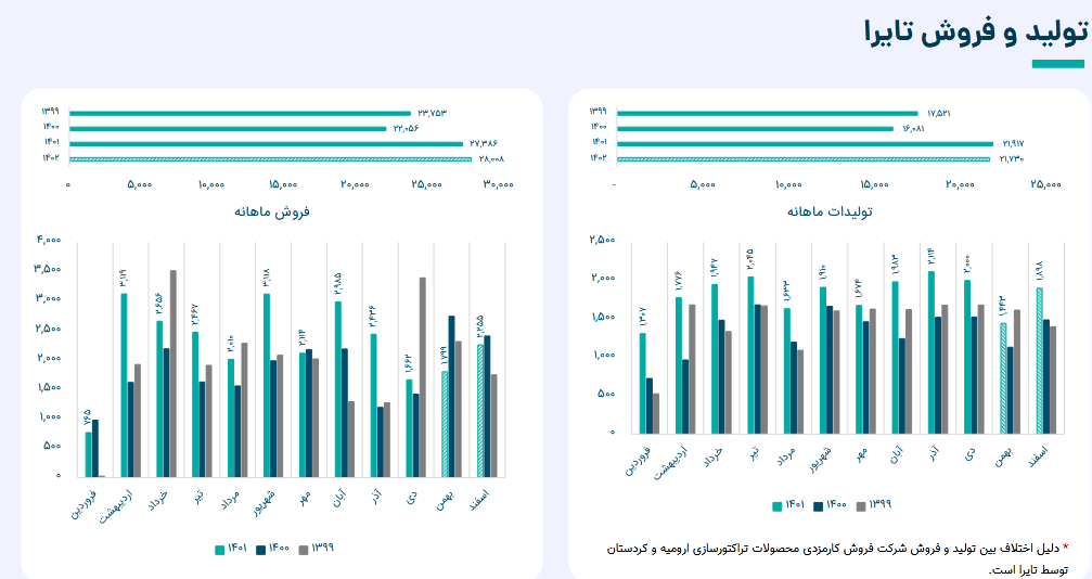 بر روی سهم تایرا سرمایه گذاری کنیم یا خیر؟