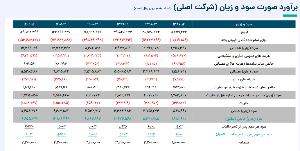 بر روی سهم تایرا سرمایه گذاری کنیم یا خیر؟