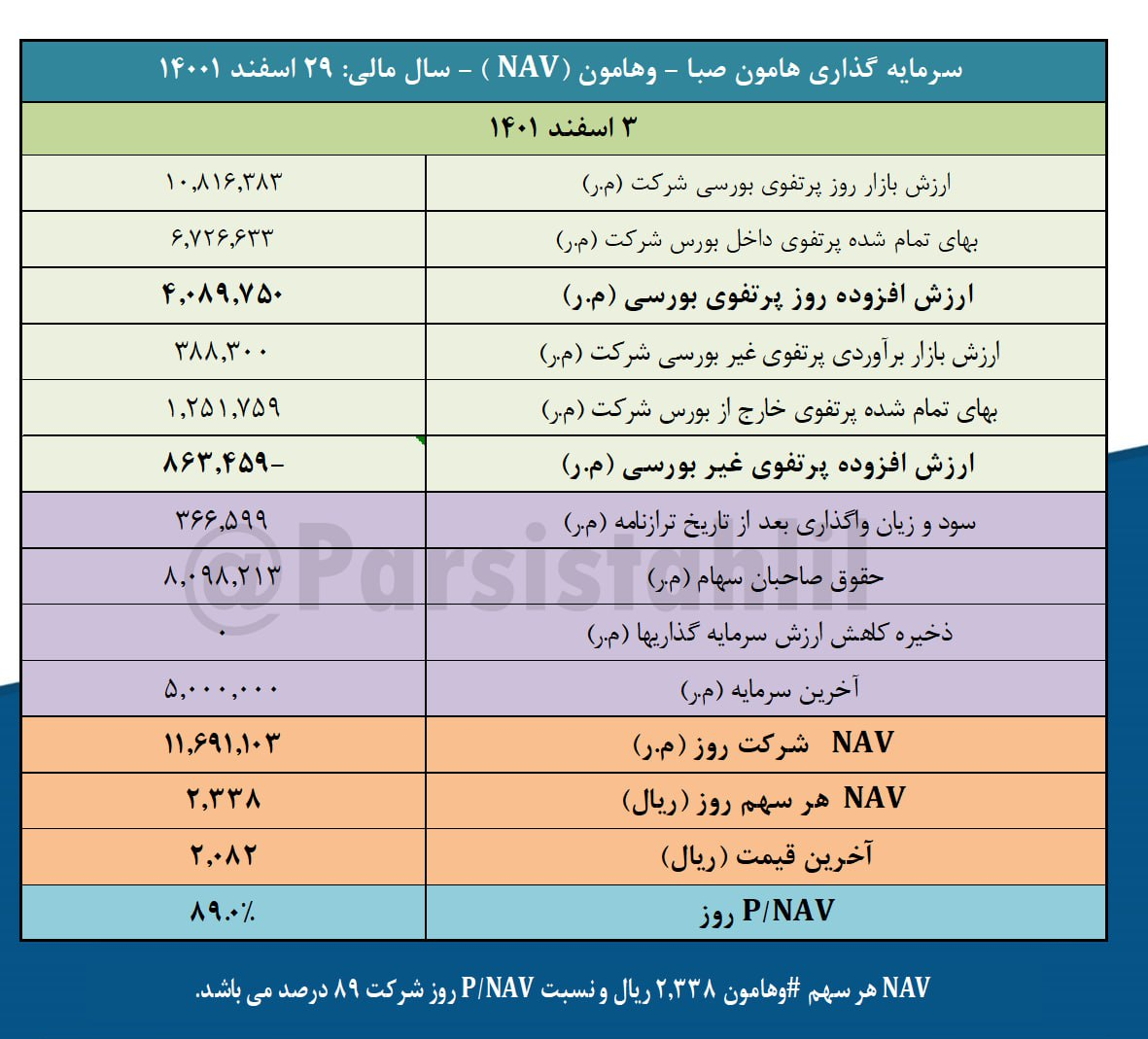 ارزش روز پرتفوی بورسی وهامون چقدر است؟