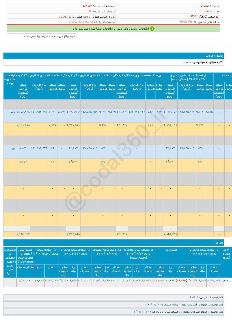 عملکرد شلعاب در بهمن چگونه بود؟