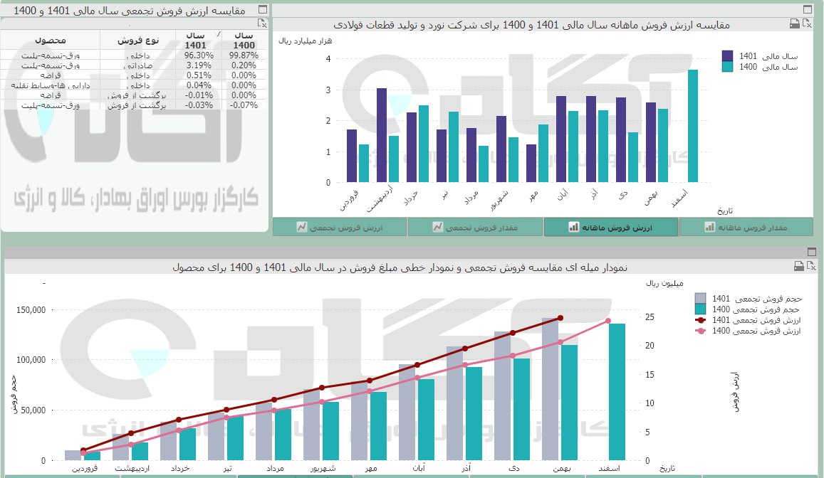 عملکرد خوب فنورد در بهمن ماه