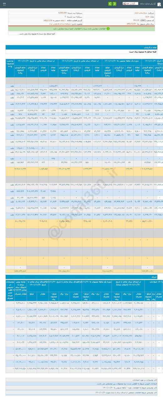 کاهش فروش بهمن ماه مارون