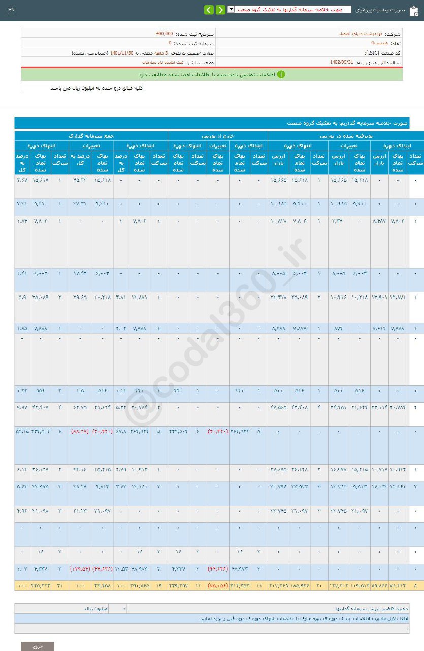 پرتفوی بورسی وصنعت چقدر تغییر کرد؟
