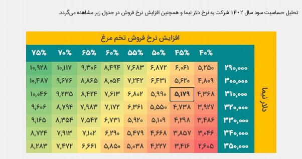 سود تقسیمی هر سهم سیمرغ چقدر است؟