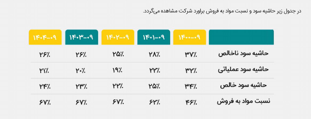 سود تقسیمی هر سهم سیمرغ چقدر است؟