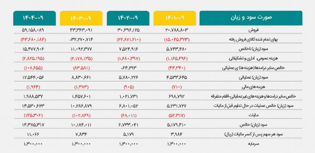 سود تقسیمی هر سهم سیمرغ چقدر است؟