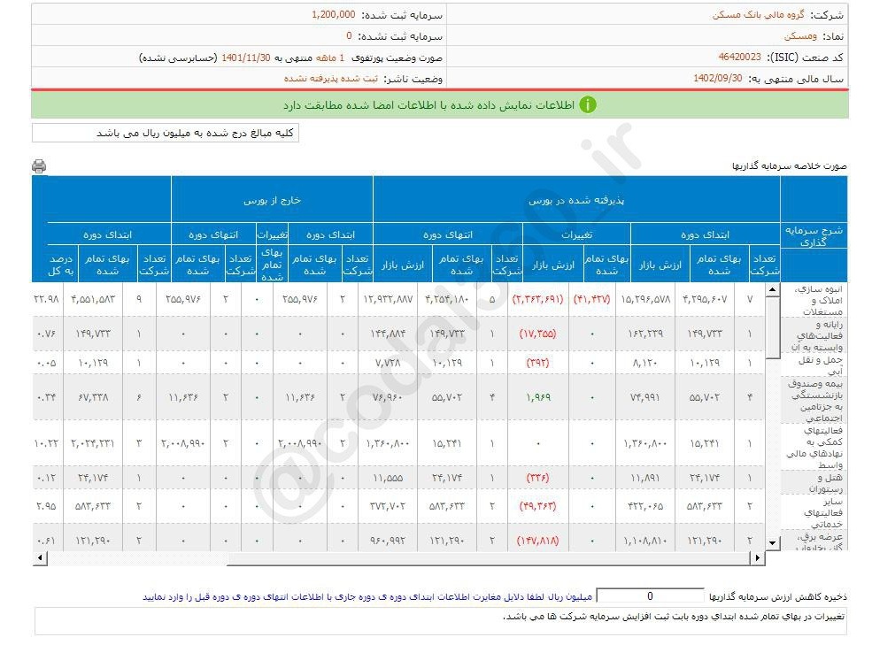 واگذاری پروژه ها چقدر برای ومسکن سود داشت؟