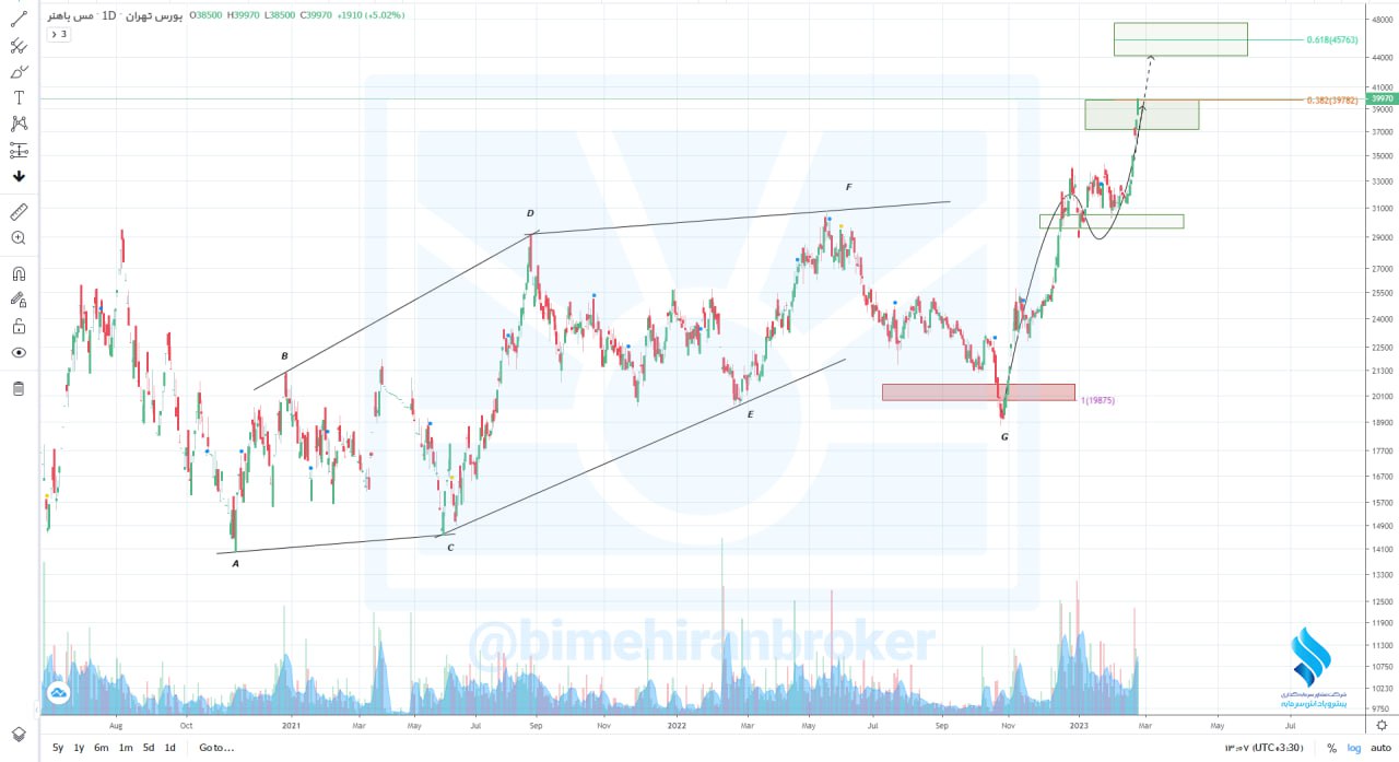سهم فباهنر را بخریم یا خیر؟