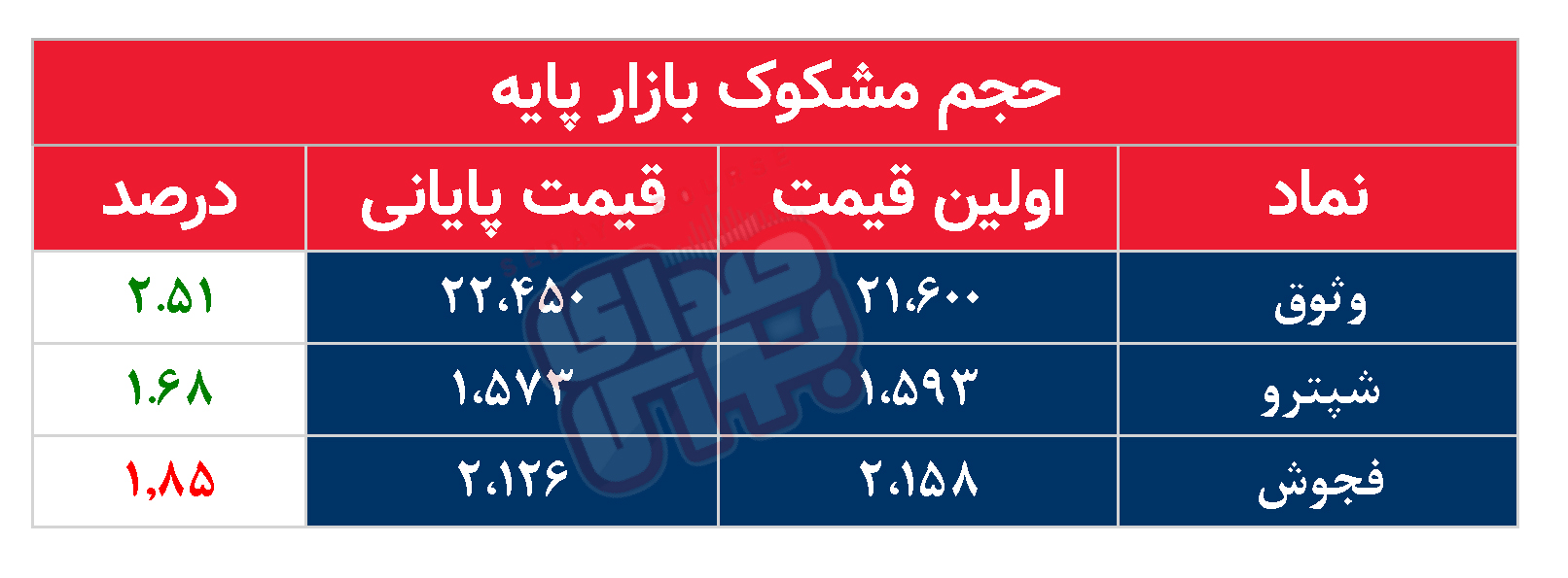 کدام نمادها امروز مشکوک بودند؟ ۷ اسفند ماه ۱۴۰۱