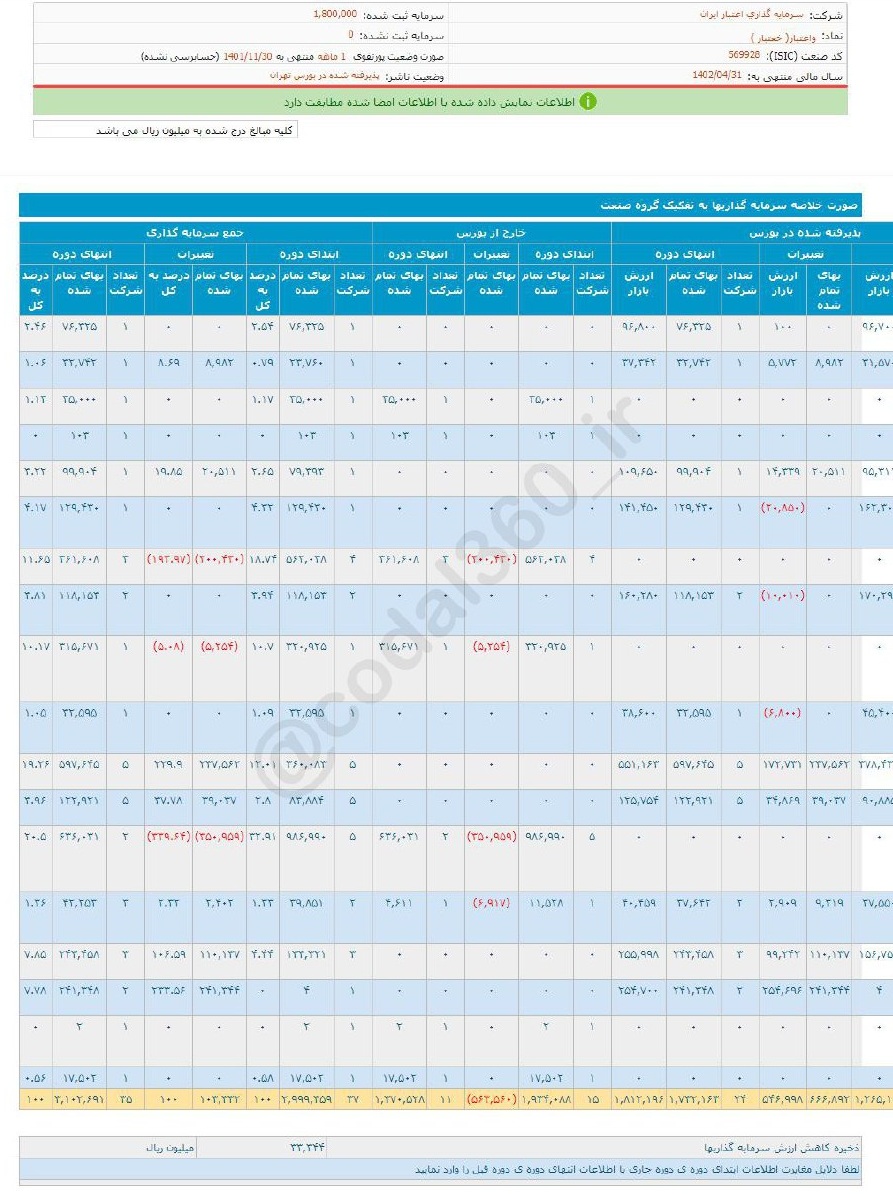 واعتبار در بهمن چقدر درآمد داشت؟