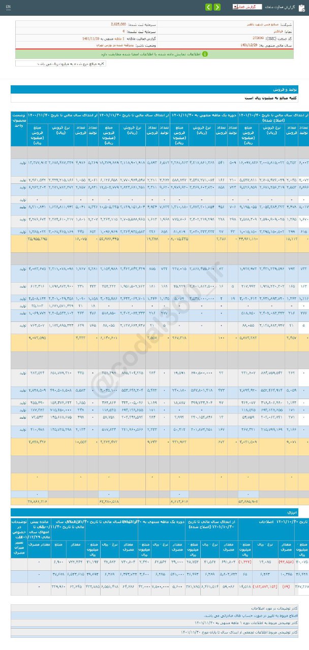 افزایش فروش فباهنر در این ماه