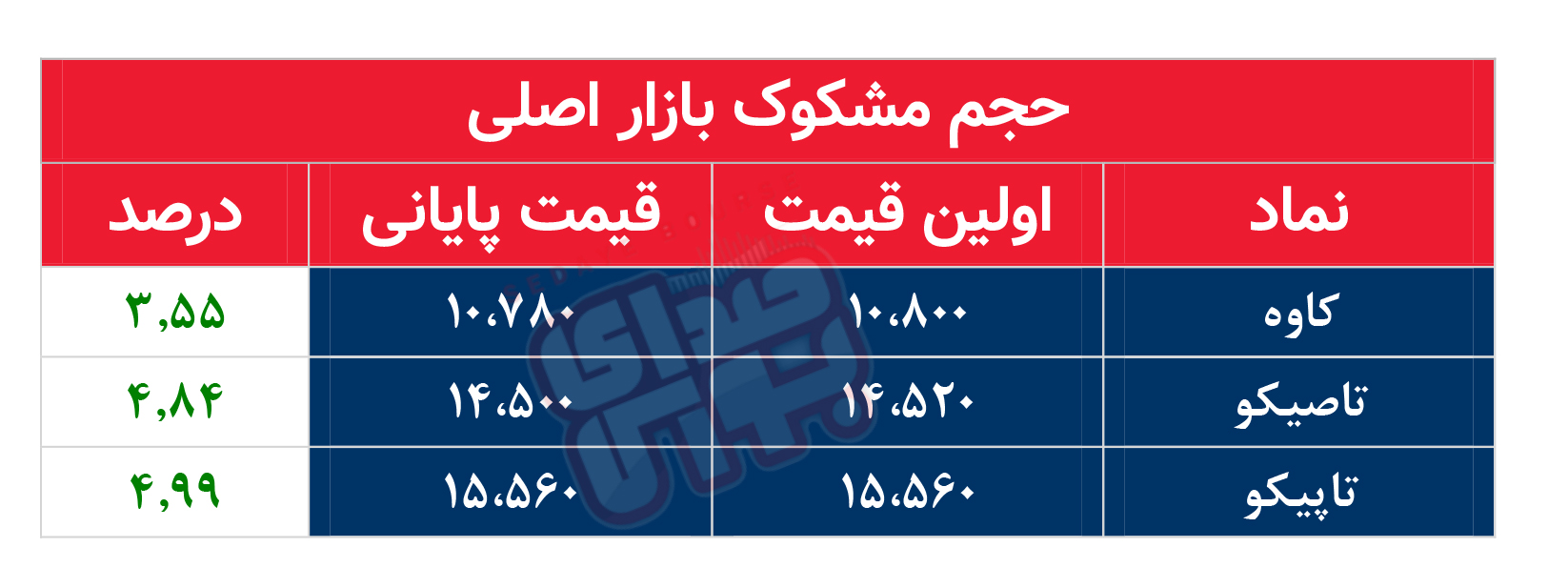 کدام نمادها امروز مشکوک بودند؟ ۸ اسفند ماه ۱۴۰۱