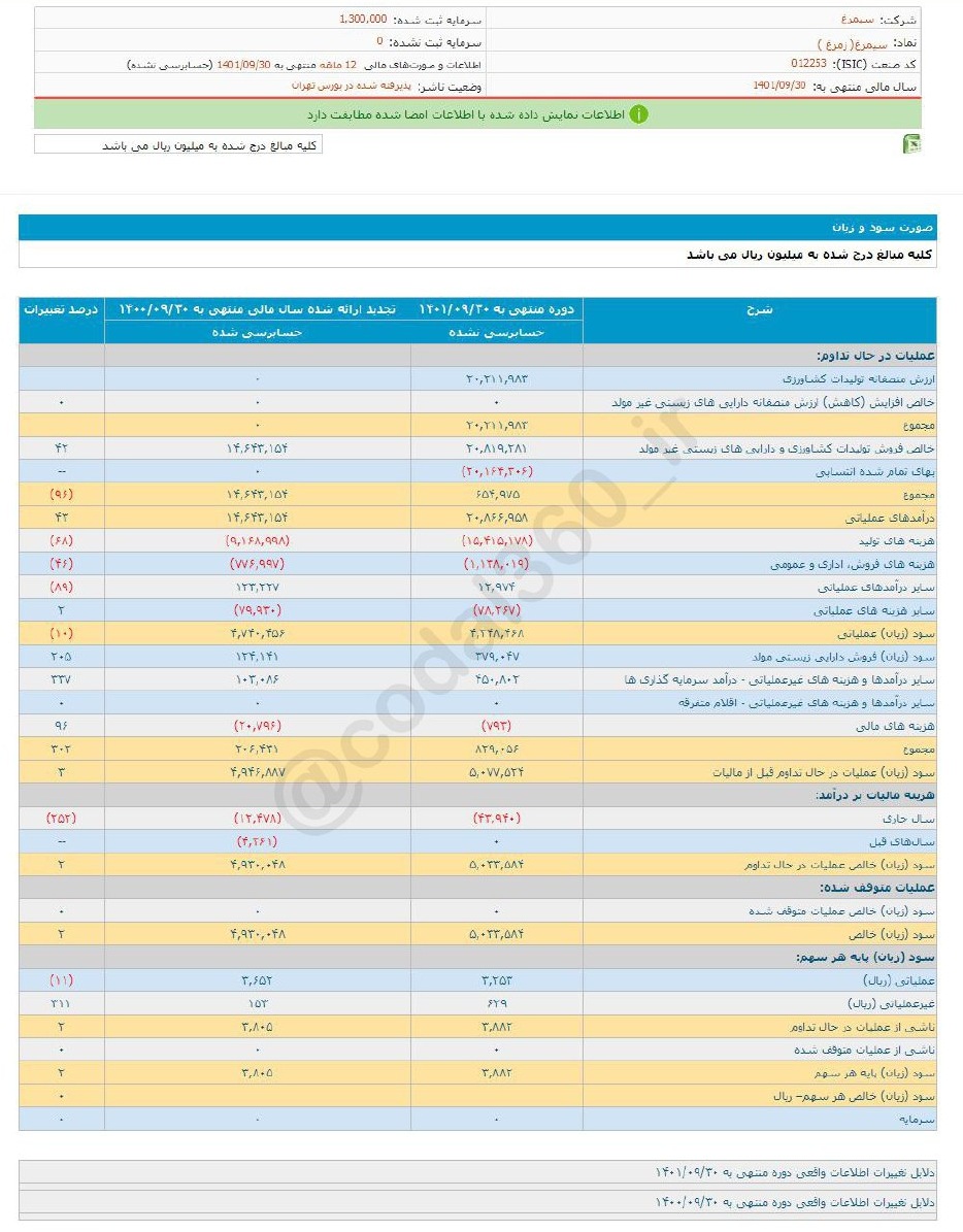 سیمرغ به سهامدارانش سود نداد