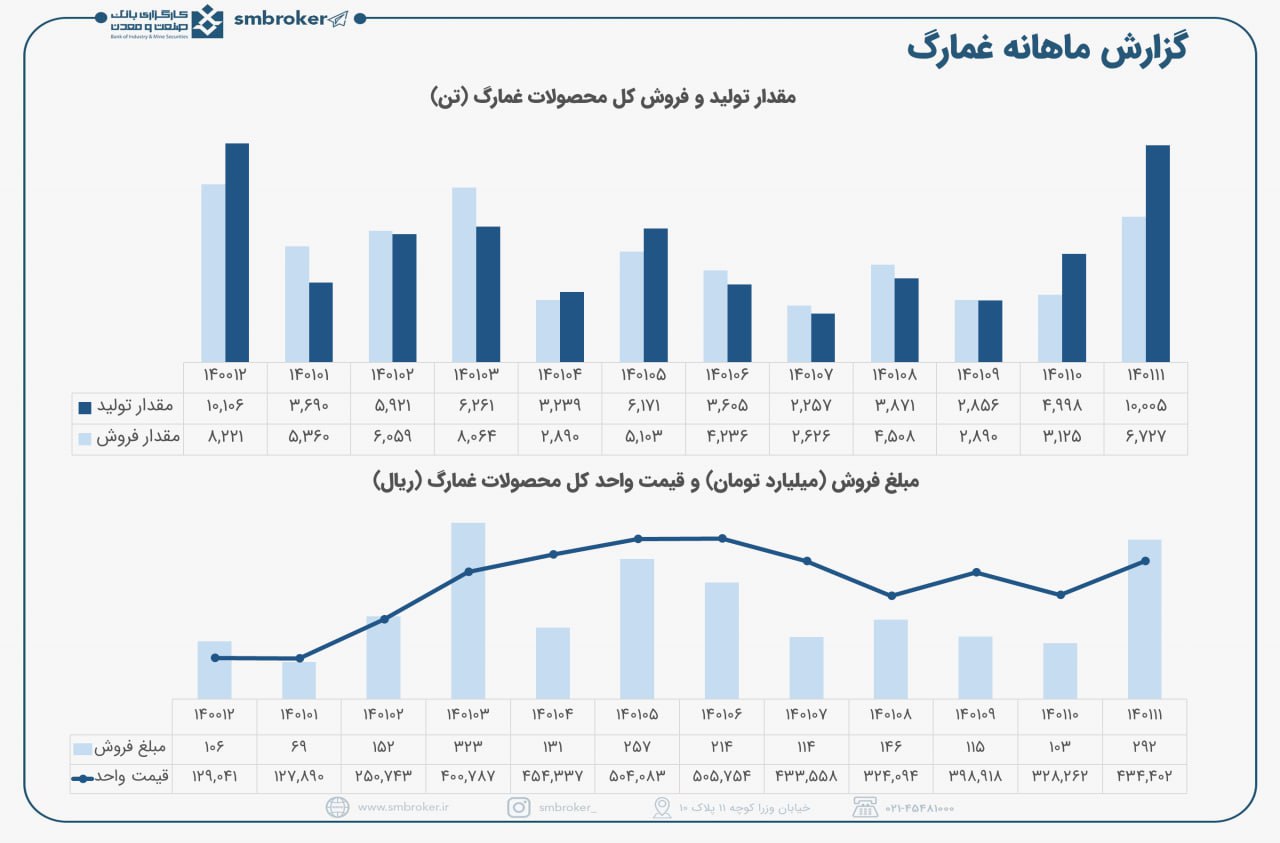 غمارگ به روال خوب تولیدات برگشت