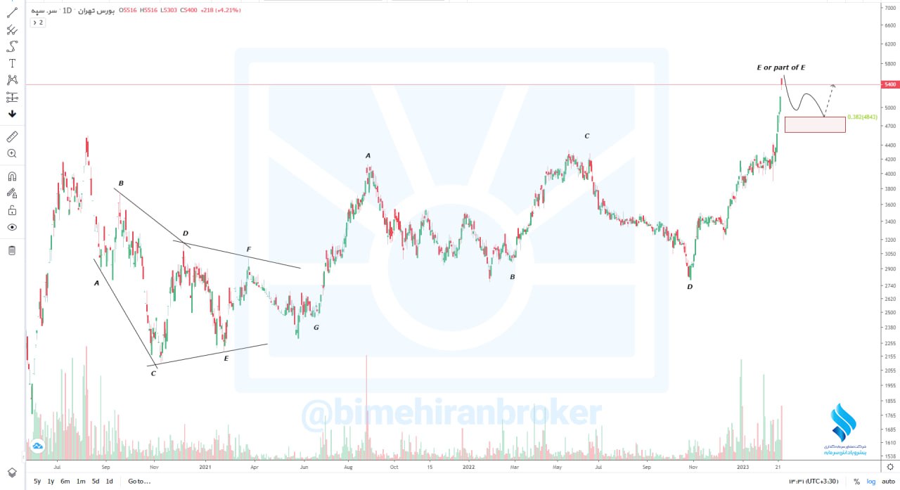 این سهم صعودی می شود!