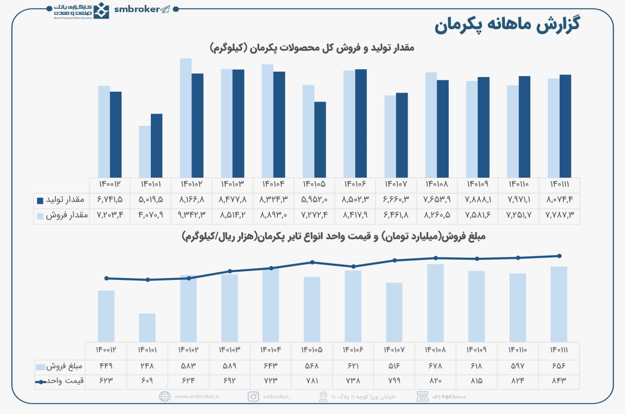 پکرمان همچنان خوب پیش می‌رود