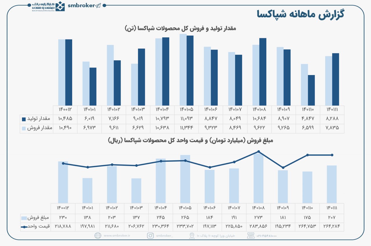 شپاکسا در تولیدات بهبود حاصل کرد