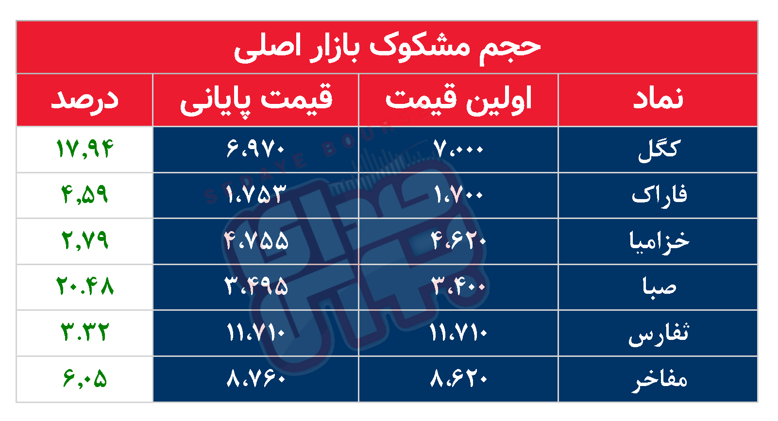 کدام نمادها امروز مشکوک بودند؟ ۹ اسفند ماه ۱۴۰۱