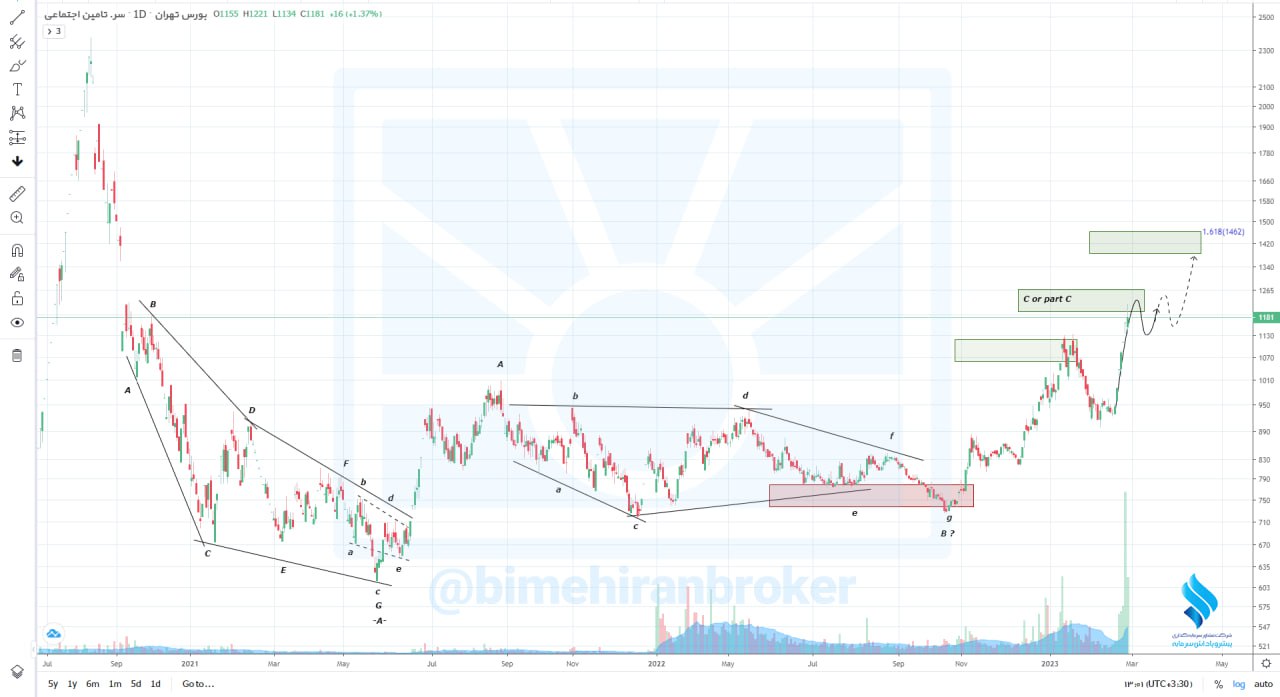 شستا به تارگت دوم خود رسید