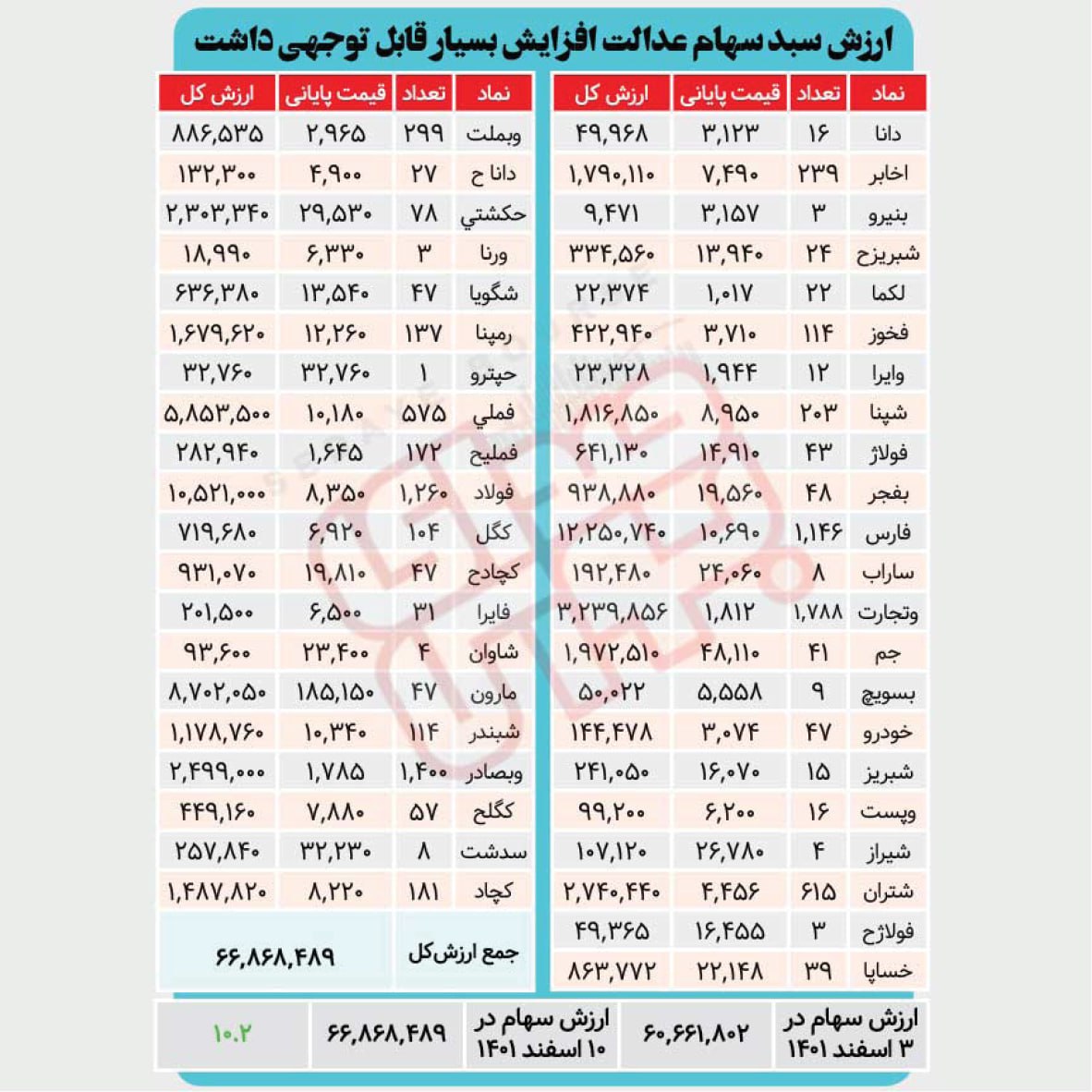 ارزش سبد سهام عدالت افزایش بسیار قابل توجهی داشت