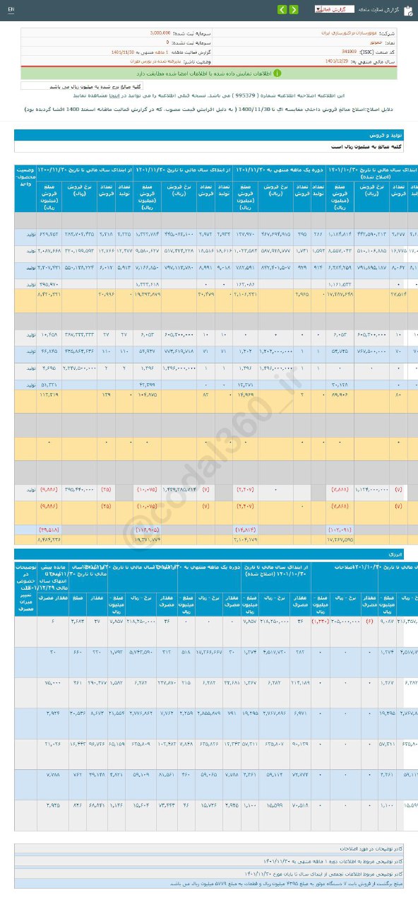 عملکرد خوب خموتور در بهمن ماه