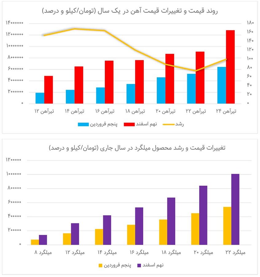 در بازار فولاد چه خبر است؟