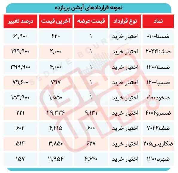 سودهای هزاران درصدی در بخش فراموش شده بازار 