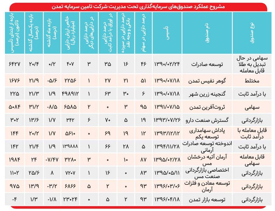 تنوع مدیریت دارایی در صندوقهای تامین سرمایه تمدن