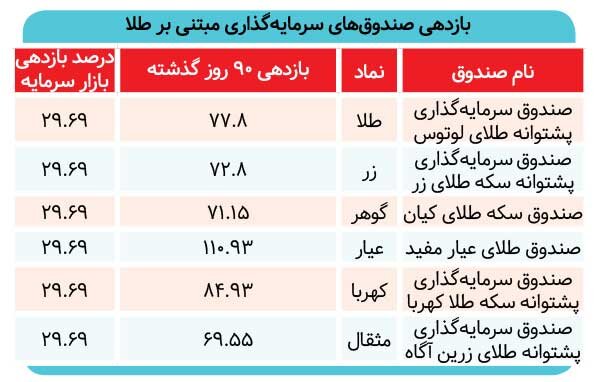 بازیگران طلایی بورس