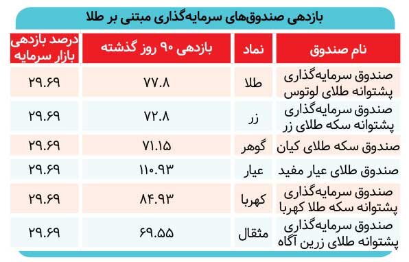بازیگران طلایی بورس